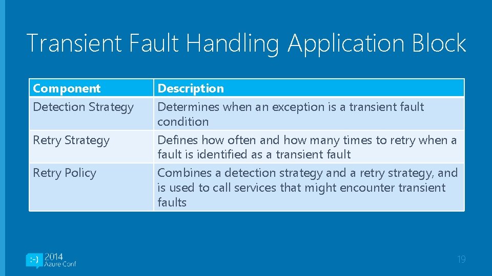 Transient Fault Handling Application Block Component Detection Strategy Description Determines when an exception is