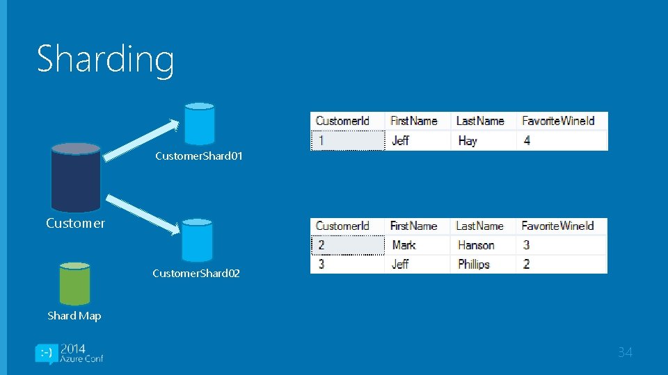 Sharding Customer. Shard 01 Customer. Shard 02 Shard Map 34 