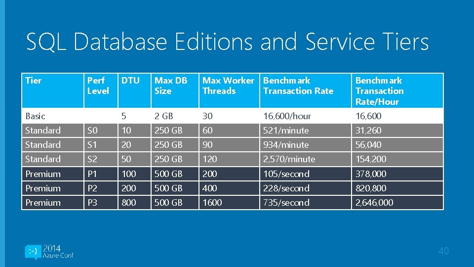 SQL Database Editions and Service Tiers Tier Perf Level Basic DTU Max DB Size