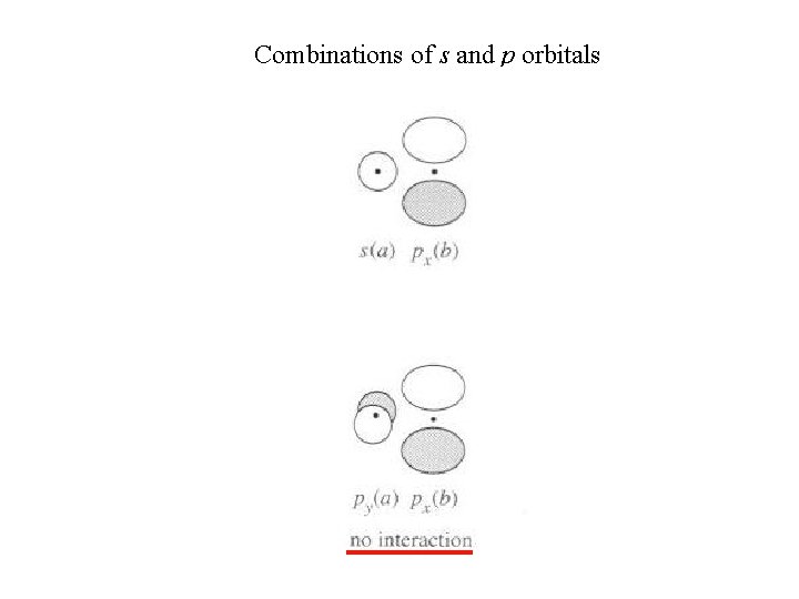 Combinations of s and p orbitals Combinations of s and p orbitals