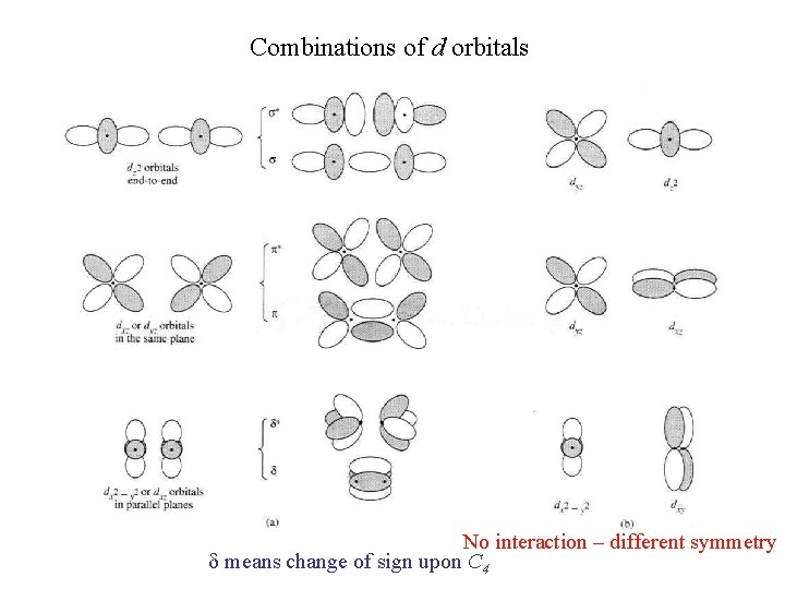 Combinations of d orbitals No interaction – different symmetry d means change of sign Combinations of d orbitals No interaction – different symmetry d means change of sign