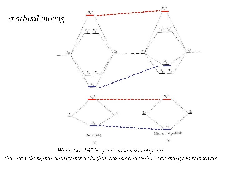 s orbital mixing When two MO’s of the same symmetry mix the one with s orbital mixing When two MO’s of the same symmetry mix the one with