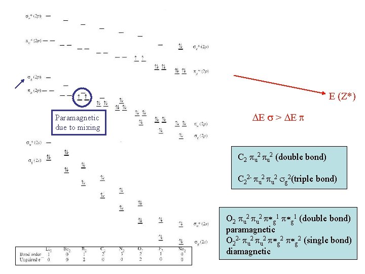 E (Z*) Paramagnetic due to mixing DE s > DE p C 2 pu E (Z*) Paramagnetic due to mixing DE s > DE p C 2 pu