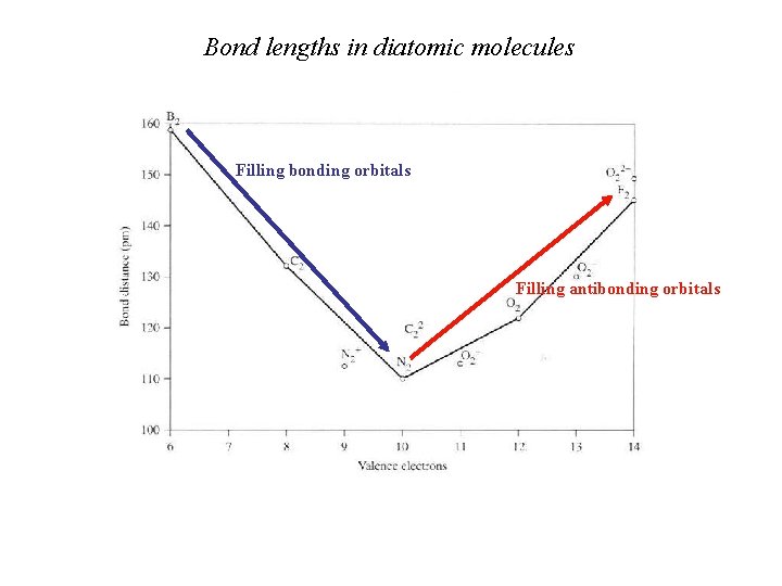Bond lengths in diatomic molecules Filling bonding orbitals Filling antibonding orbitals Bond lengths in diatomic molecules Filling bonding orbitals Filling antibonding orbitals