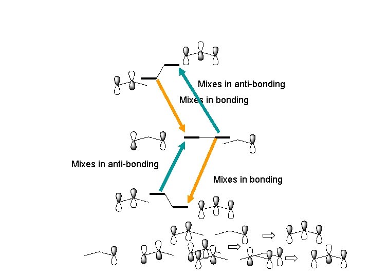 Mixes in anti-bonding Mixes in bonding Mixes in anti-bonding Mixes in bonding