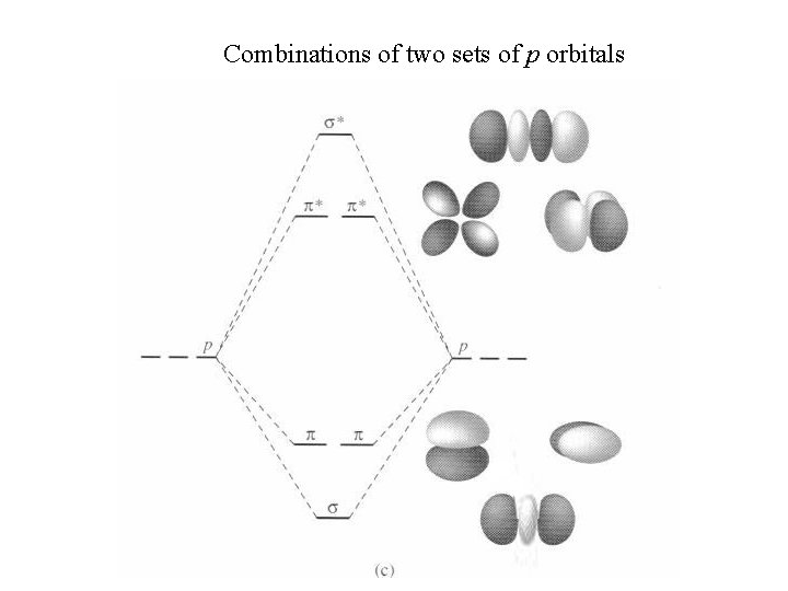 Combinations of two sets of p orbitals Combinations of two sets of p orbitals