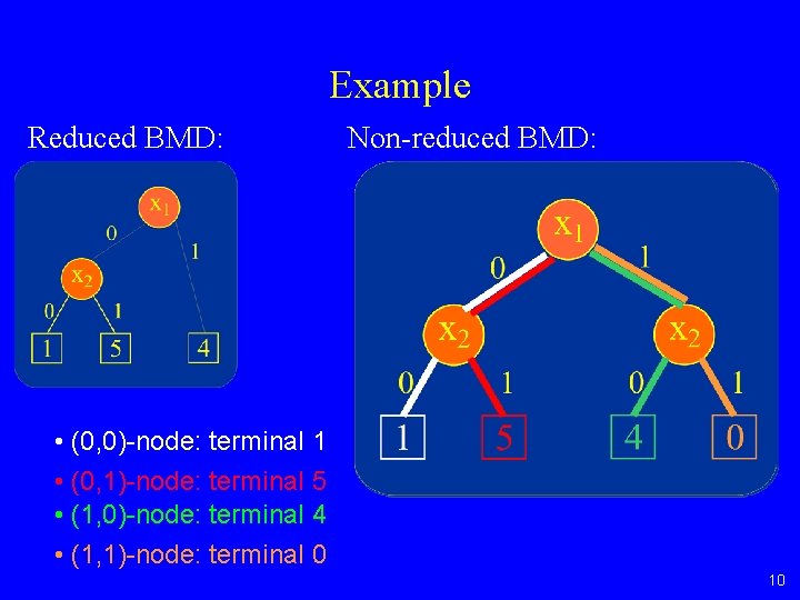 Example Reduced BMD: Non-reduced BMD: • (0, 0)-node: terminal 1 • (0, 1)-node: terminal