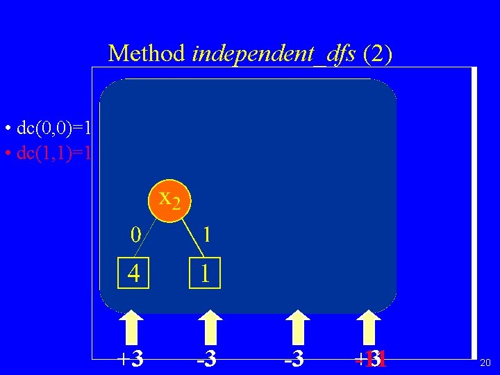 Method independent_dfs (2) • dc(0, 0)=1 • dc(1, 1)=1 +3 -3 -3 -11 +3