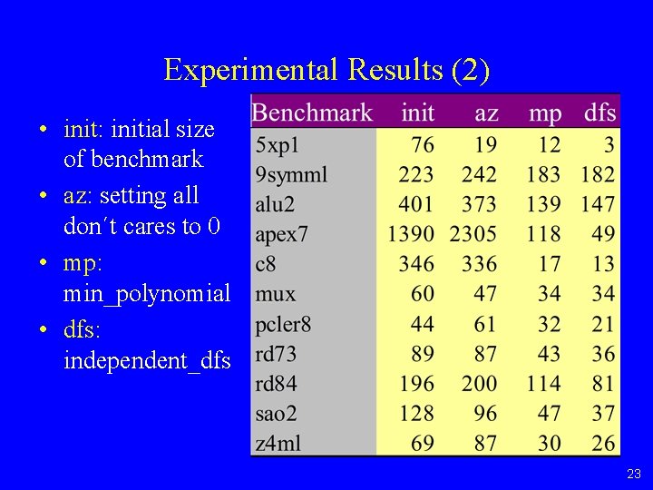 Experimental Results (2) • init: initial size of benchmark • az: setting all don´t
