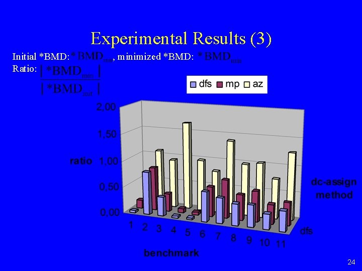 Experimental Results (3) Initial *BMD: Ratio: , minimized *BMD: 24 