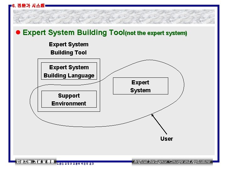 6. 전문가 시스템 l Expert System Building Tool(not the expert system) Expert System Building