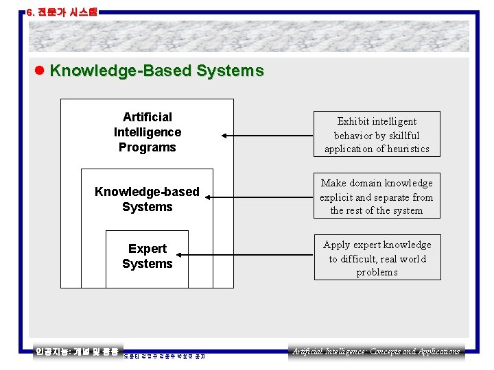 6. 전문가 시스템 l Knowledge-Based Systems Artificial Intelligence Programs Exhibit intelligent behavior by skillful