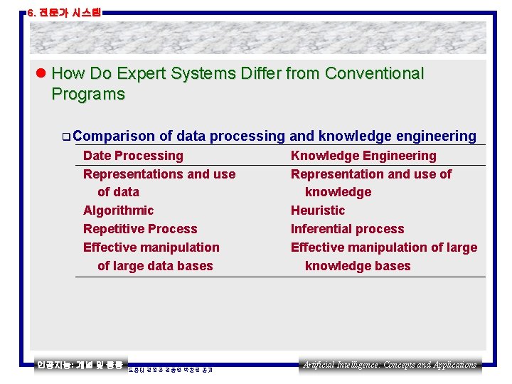 6. 전문가 시스템 l How Do Expert Systems Differ from Conventional Programs q Comparison
