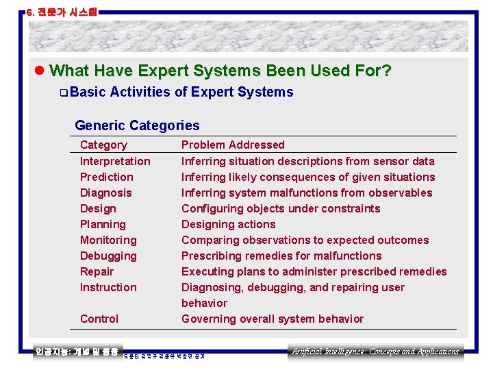 6. 전문가 시스템 l What Have Expert Systems Been Used For? q Basic Activities