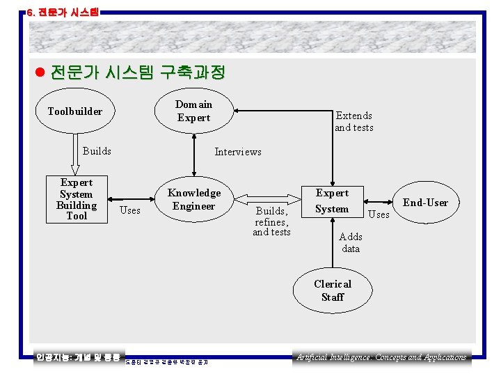 6. 전문가 시스템 l 전문가 시스템 구축과정 Domain Expert Toolbuilder Builds Expert System Building