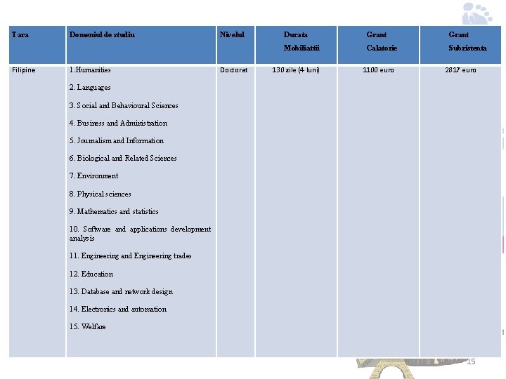 Tara Filipine Domeniul de studiu 1. Humanities Nivelul Doctorat Durata Grant Mobiliattii Calatorie Subzistenta