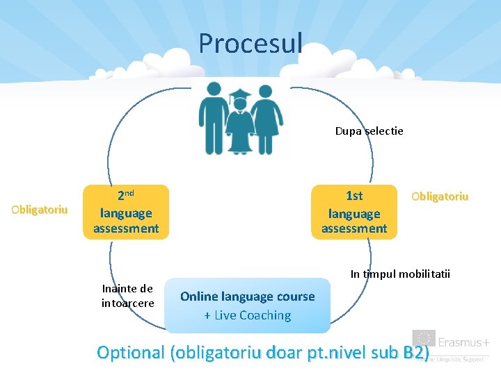 Procesul Erasmus+ Participants Obligatoriu 2 nd language assessment Inainte de intoarcere Dupa selectie 1