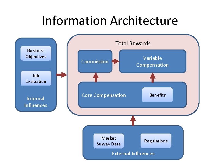 Information Architecture Total Rewards Business Objectives Variable Compensation Commission Job Evaluation Internal Influences Core