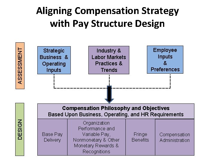 ASSESSMENT Aligning Compensation Strategy with Pay Structure Design Strategic Business & Operating Inputs Employee