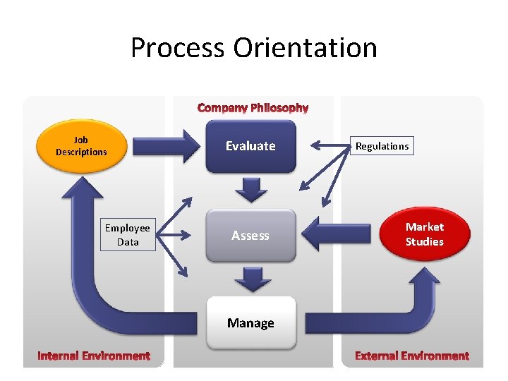 Process Orientation Job Descriptions Employee Data Evaluate Assess Manage Regulations Market Studies 