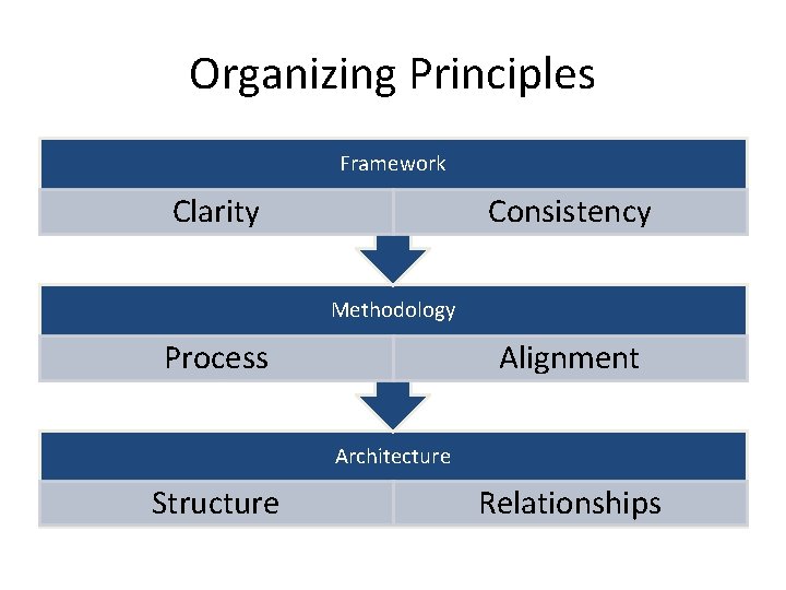 Organizing Principles Framework Clarity Consistency Methodology Process Alignment Architecture Structure Relationships 