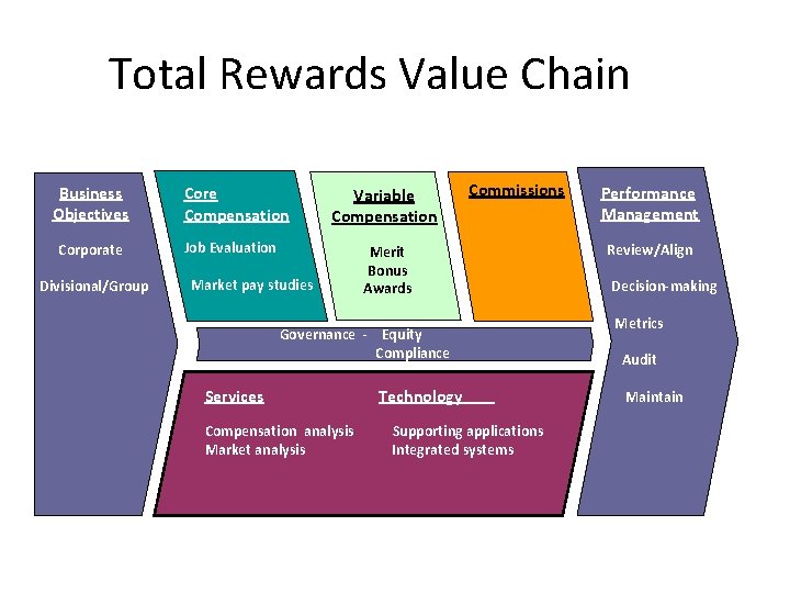 Total Rewards Value Chain Business Objectives Corporate Divisional/Group Core Compensation Variable Compensation Job Evaluation