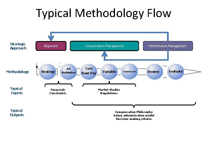 Typical Methodology Flow Strategic Approach Methodology Typical Inputs Typical Outputs Compensation Management Alignment Strategy