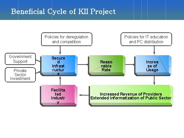 Beneficial Cycle of KII Project Policies for deregulation and competition Government Support Private Sector