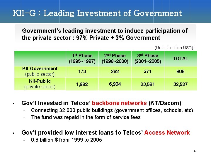 KII-G : Leading Investment of Government’s leading investment to induce participation of the private