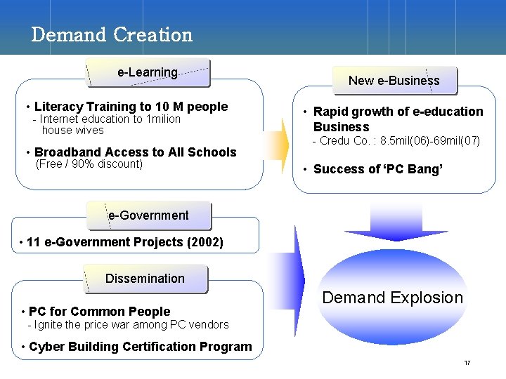 Demand Creation e-Learning • Literacy Training to 10 M people - Internet education to