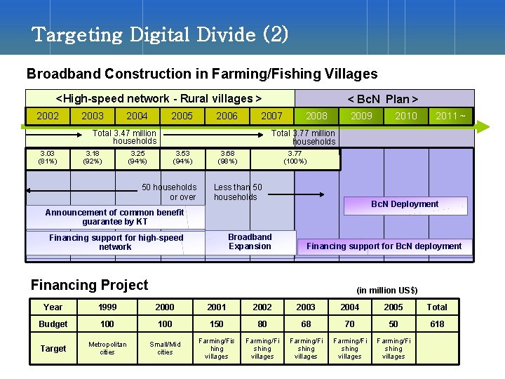 Targeting Digital Divide (2) Broadband Construction in Farming/Fishing Villages <High-speed network - Rural villages