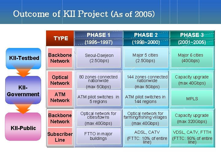 Outcome of KII Project (As of 2005) PHASE 1 PHASE 2 PHASE 3 (1995~1997)