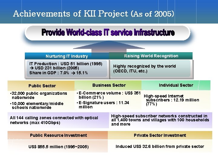Achievements of KII Project (As of 2005) Raising World Recognition Nurturing IT Industry IT