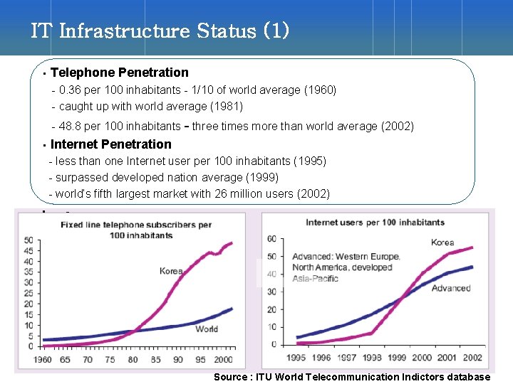 IT Infrastructure Status (1) • Telephone Penetration - 0. 36 per 100 inhabitants -