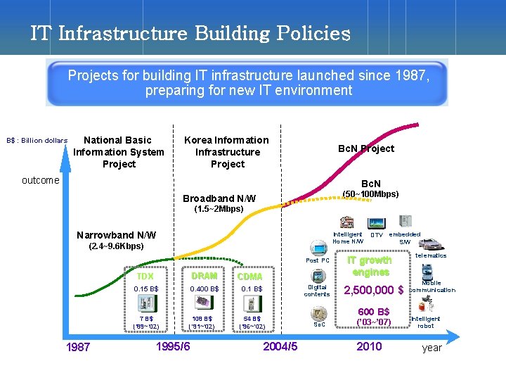 IT Infrastructure Building Policies Projects for building IT infrastructure launched since 1987, preparing for