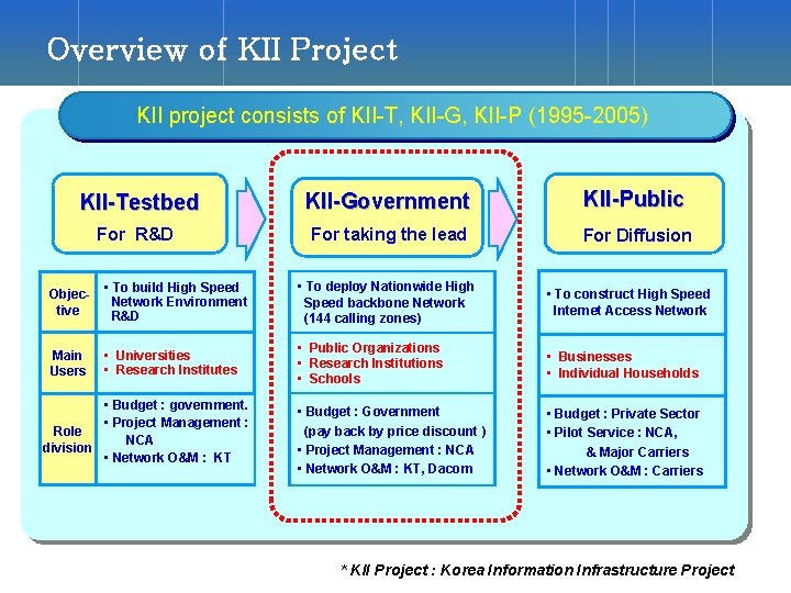 Overview of KII Project KII project consists of KII-T, KII-G, KII-P (1995 -2005) KII-Testbed