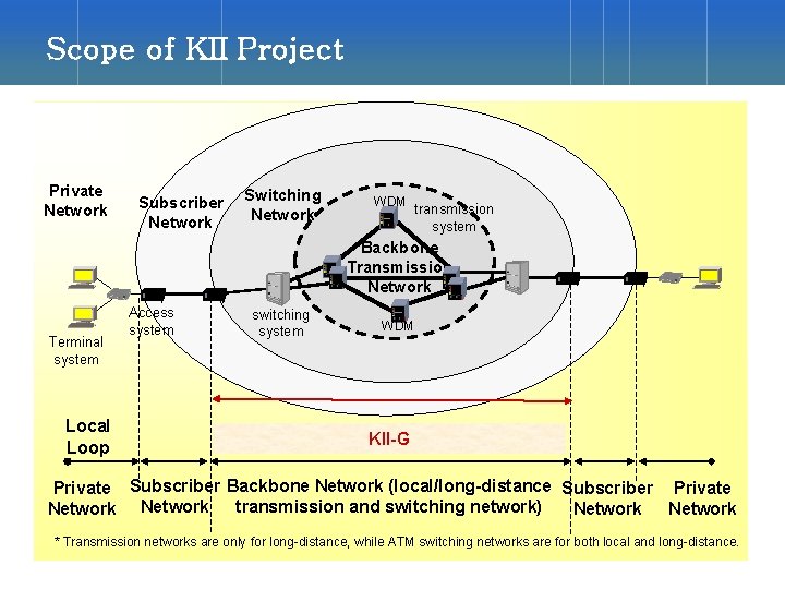 Scope of KII Project Private Network Subscriber Network Switching Network WDM transmission system Backbone