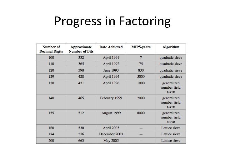 Progress in Factoring 