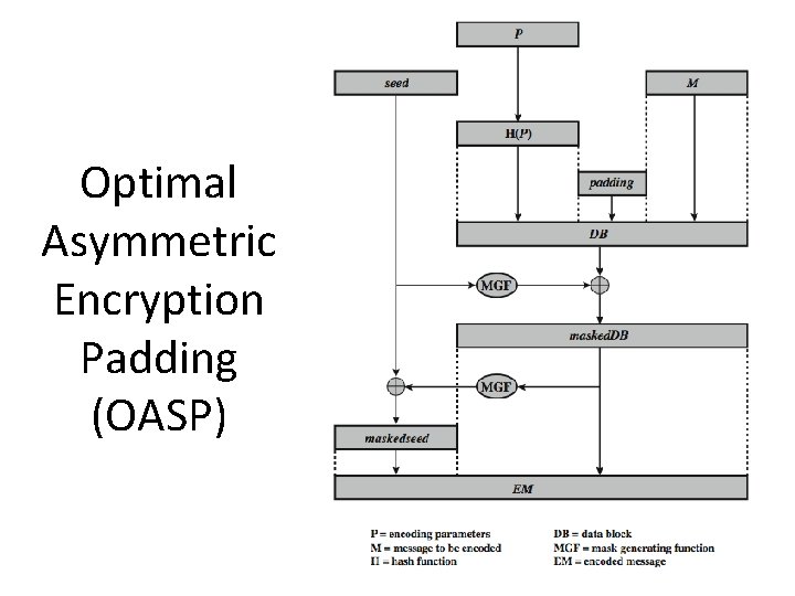 Optimal Asymmetric Encryption Padding (OASP) 