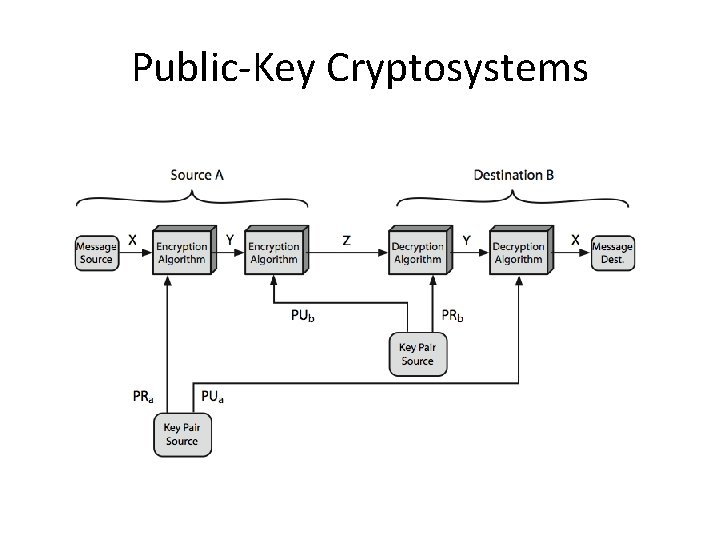 Public-Key Cryptosystems 