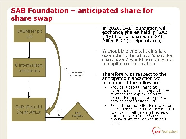 SAB Foundation – anticipated share for share swap SABMiller plc UK 6 Intermediary companies