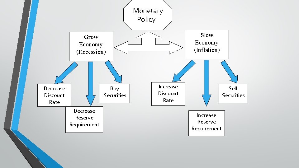 Monetary Policy Slow Economy (Inflation) Grow Economy (Recession) Decrease Discount Rate Buy Securities Decrease