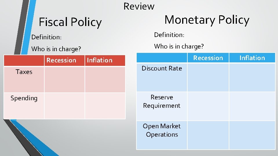 Review Fiscal Policy Monetary Policy Definition: Who is in charge? Recession Inflation Recession Taxes