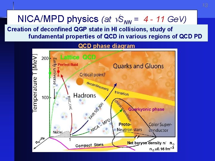 13 NICA/MPD physics (at SNN = 4 - 11 Ge. V) Creation of deconfined