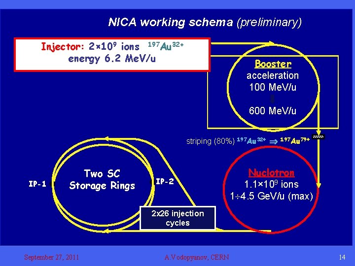 NICA working schema (preliminary) Injector: 2× 109 ions 197 Au 32+ energy 6. 2