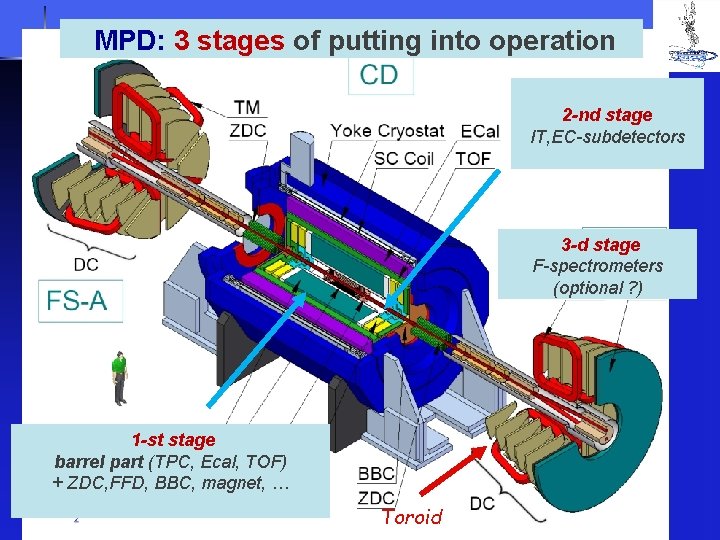 MPD: 3 stages of putting into operation 16 2 -nd stage IT, EC-subdetectors 3