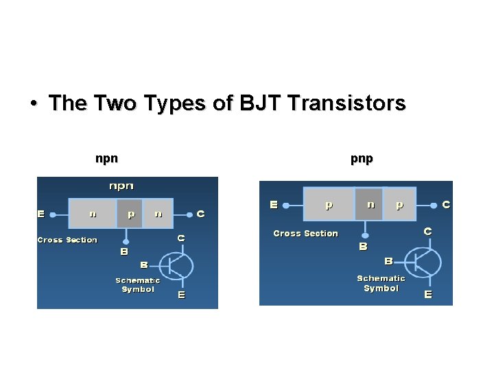 • The Two Types of BJT Transistors npn pnp • The Two Types of BJT Transistors npn pnp