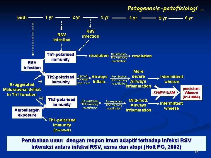 Patogenesis-patofisiologi … 1 yr birth RSV infection Exaggerated Maturational defisit In Th 1 function