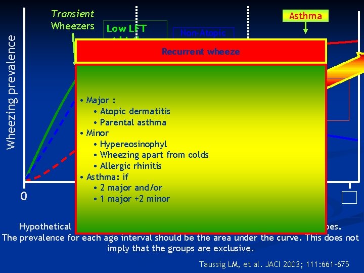 Wheezing prevalence Transient Wheezers 0 Asthma Low LFT at birth Non-Atopic Wheezers Recurrent wheeze