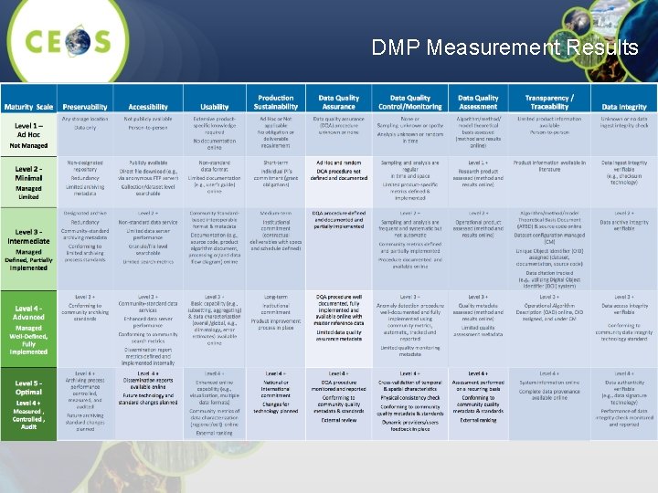 DMP Measurement Results 